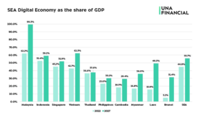 Southeast Asia’s Digital Economy Will Contribute 56% To Its GDP By 2027 ...